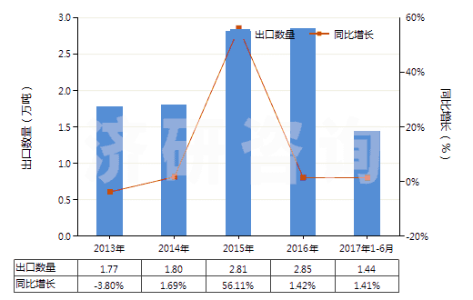 2013-2017年6月中國其他環(huán)烷（烯,萜烯）多元羧酸等及衍生物(HS29172090)出口量及增速統(tǒng)計